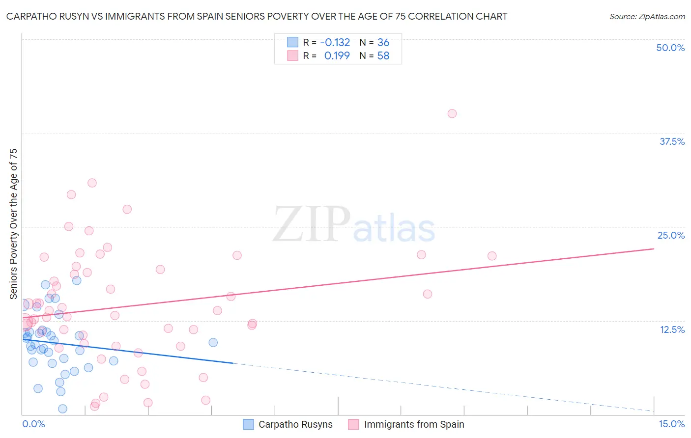 Carpatho Rusyn vs Immigrants from Spain Seniors Poverty Over the Age of 75