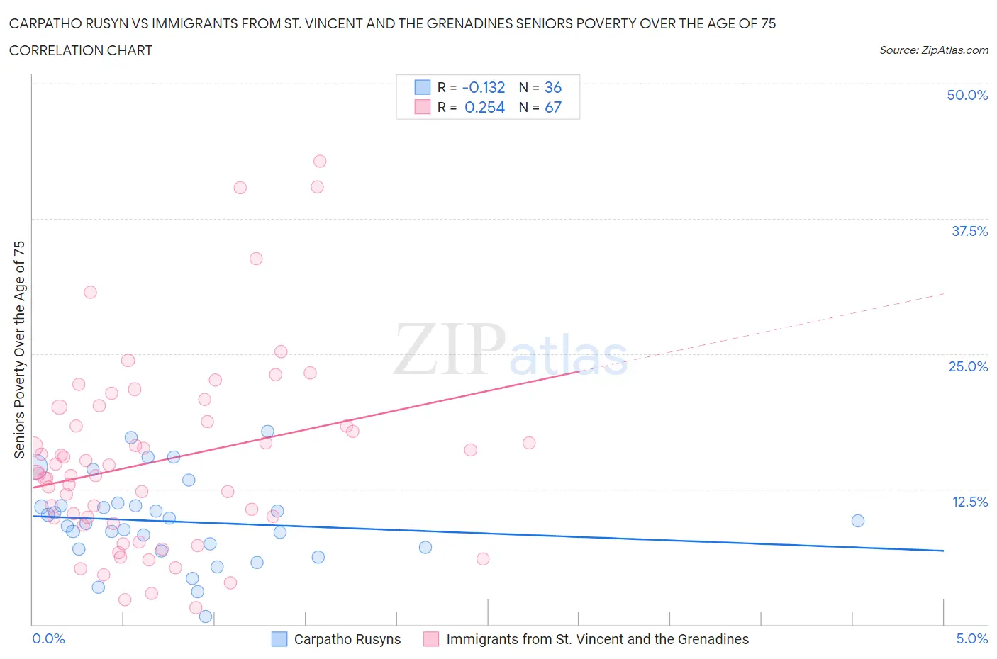 Carpatho Rusyn vs Immigrants from St. Vincent and the Grenadines Seniors Poverty Over the Age of 75