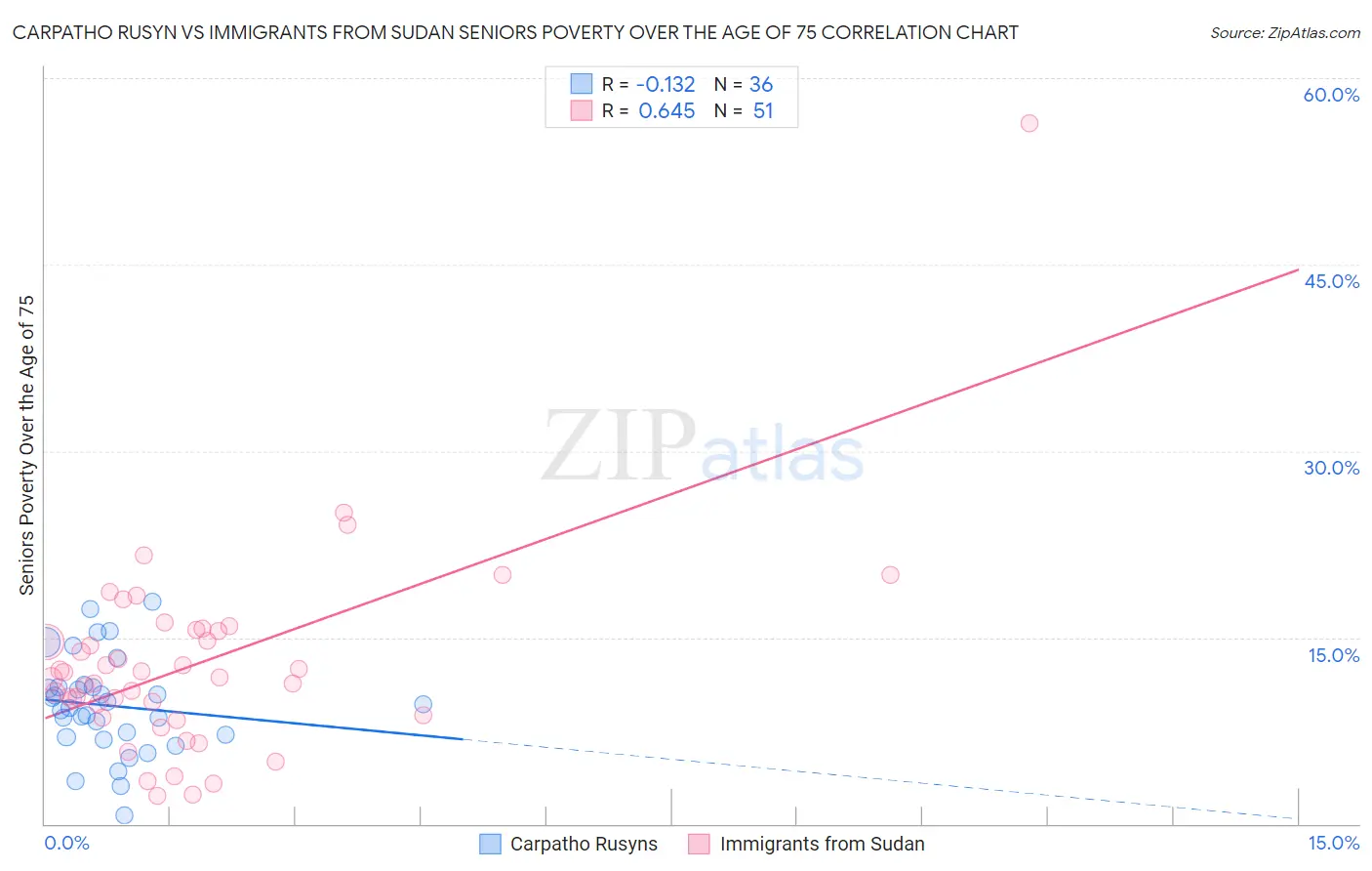 Carpatho Rusyn vs Immigrants from Sudan Seniors Poverty Over the Age of 75