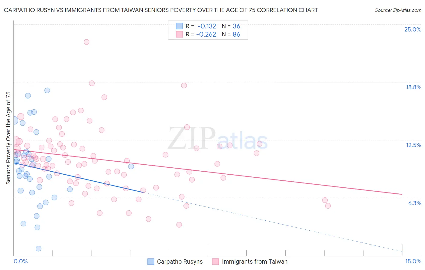 Carpatho Rusyn vs Immigrants from Taiwan Seniors Poverty Over the Age of 75