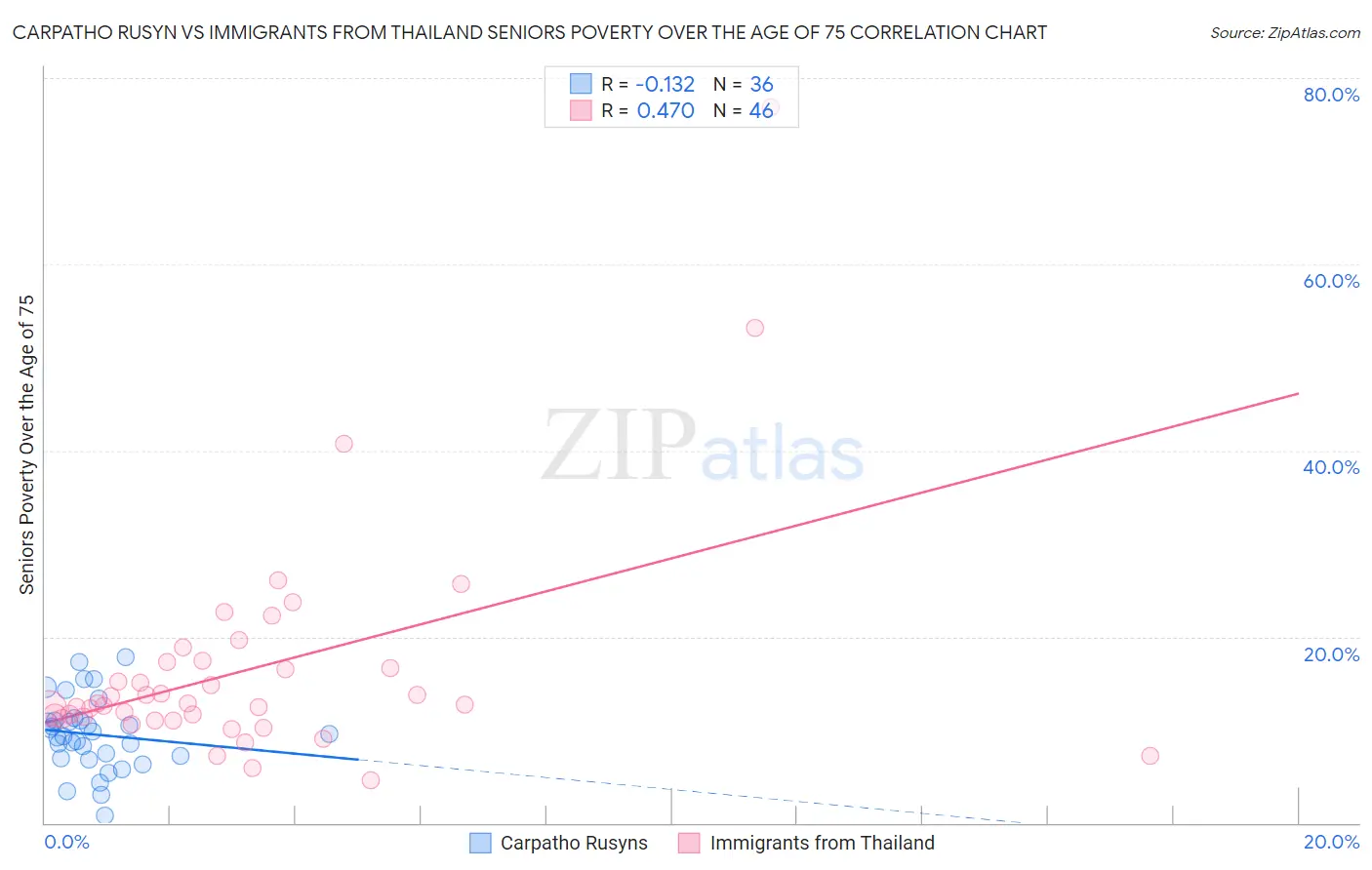 Carpatho Rusyn vs Immigrants from Thailand Seniors Poverty Over the Age of 75