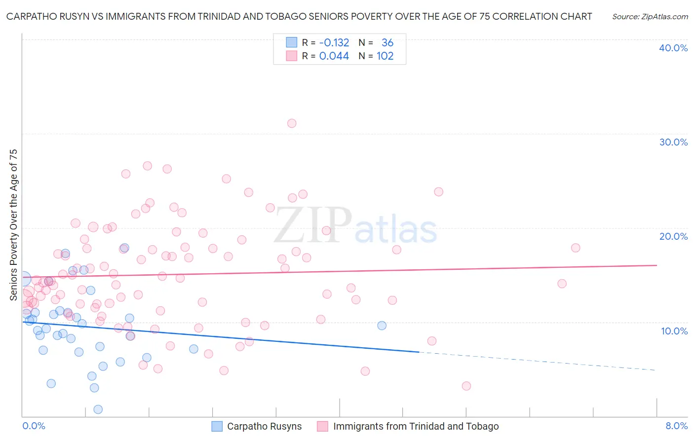 Carpatho Rusyn vs Immigrants from Trinidad and Tobago Seniors Poverty Over the Age of 75