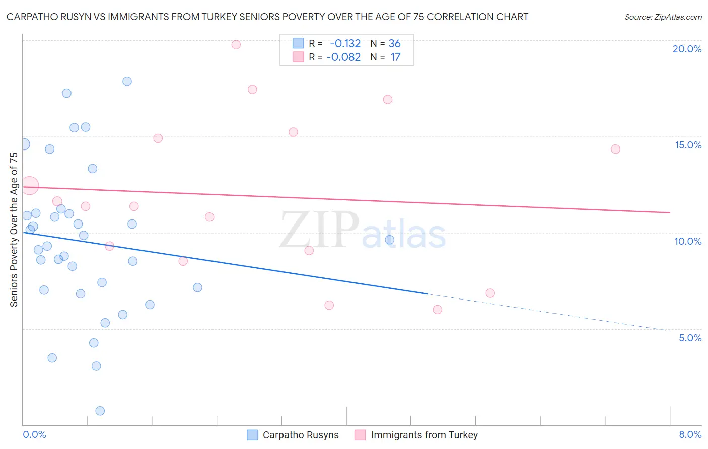 Carpatho Rusyn vs Immigrants from Turkey Seniors Poverty Over the Age of 75