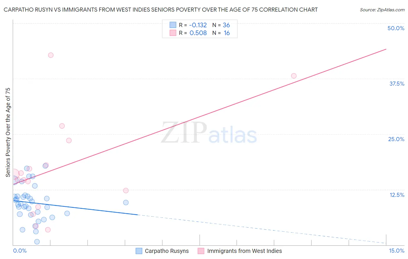 Carpatho Rusyn vs Immigrants from West Indies Seniors Poverty Over the Age of 75