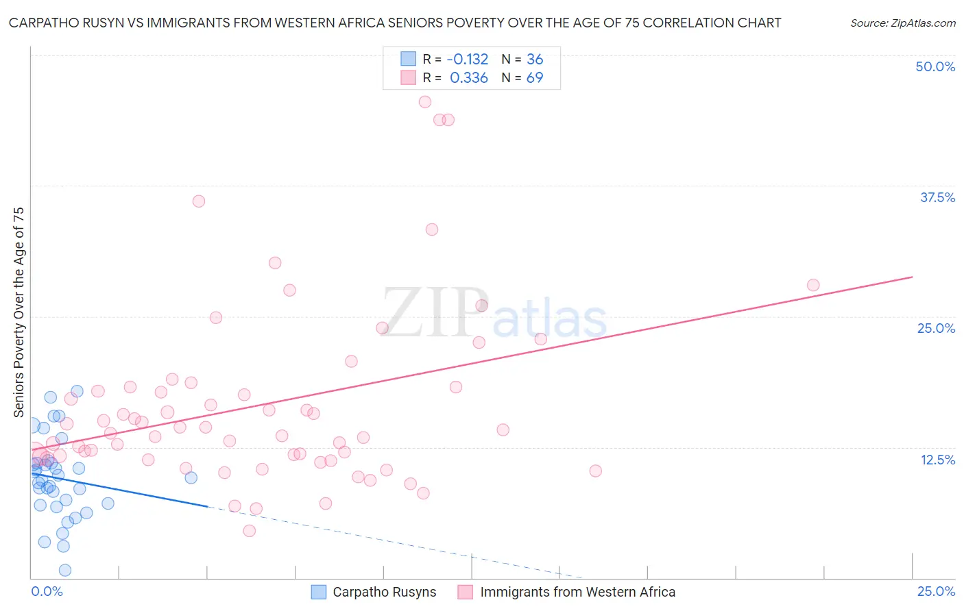 Carpatho Rusyn vs Immigrants from Western Africa Seniors Poverty Over the Age of 75
