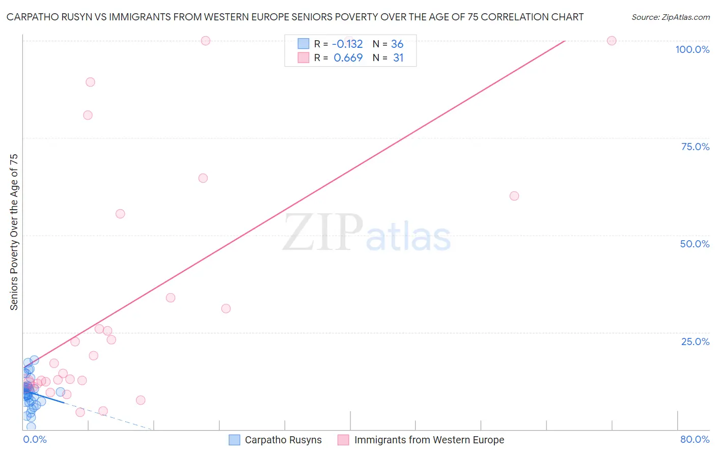 Carpatho Rusyn vs Immigrants from Western Europe Seniors Poverty Over the Age of 75