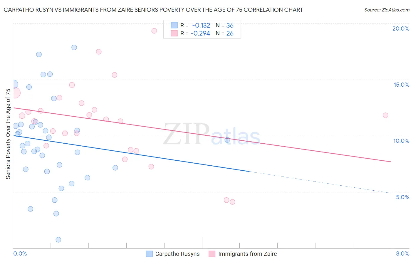 Carpatho Rusyn vs Immigrants from Zaire Seniors Poverty Over the Age of 75