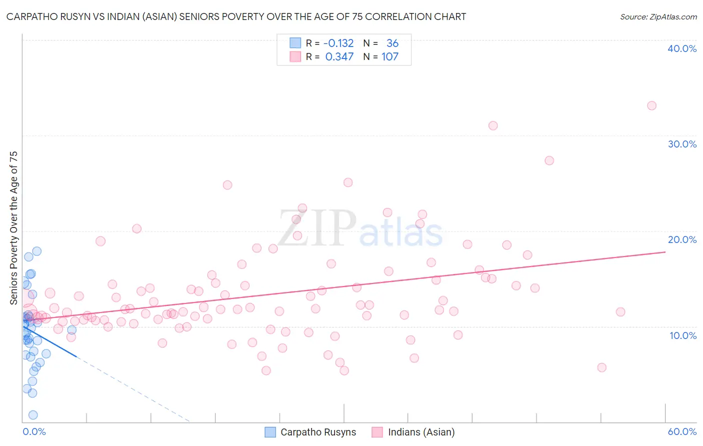 Carpatho Rusyn vs Indian (Asian) Seniors Poverty Over the Age of 75