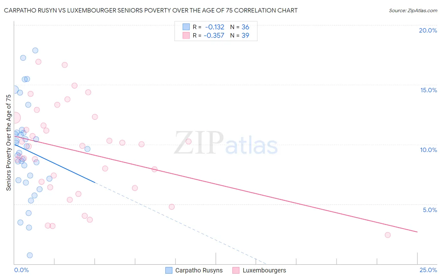 Carpatho Rusyn vs Luxembourger Seniors Poverty Over the Age of 75