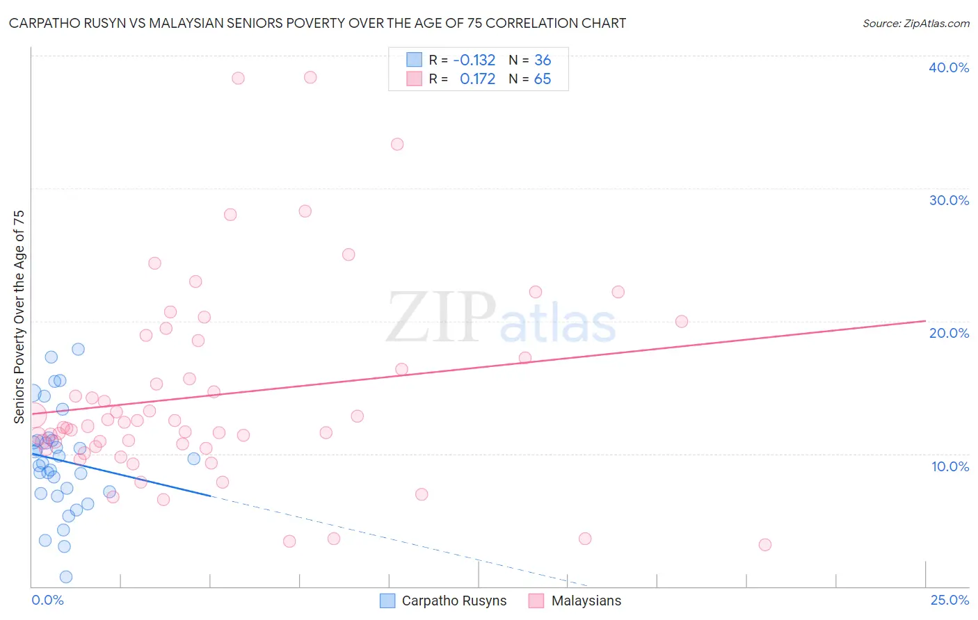 Carpatho Rusyn vs Malaysian Seniors Poverty Over the Age of 75