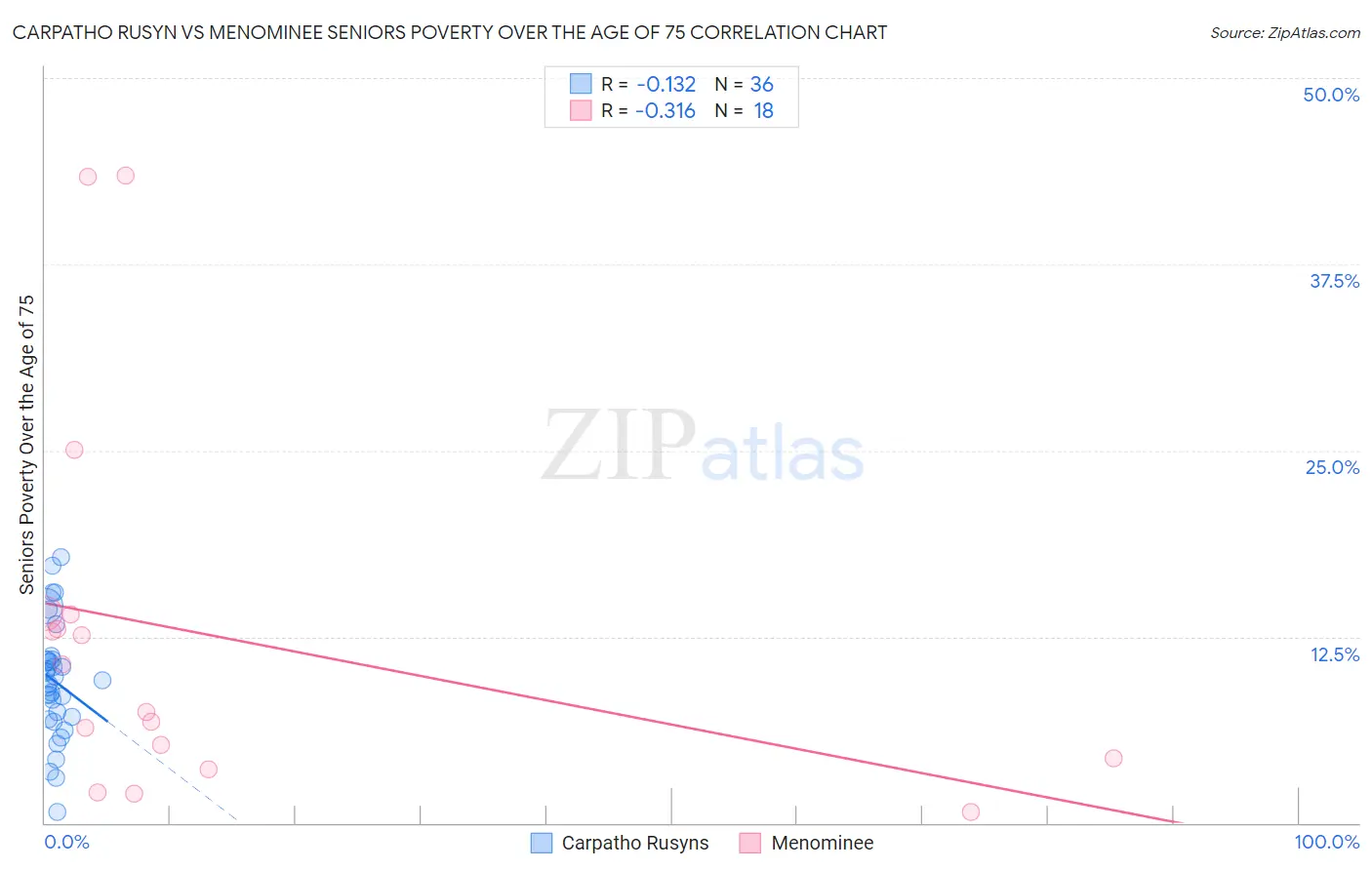 Carpatho Rusyn vs Menominee Seniors Poverty Over the Age of 75