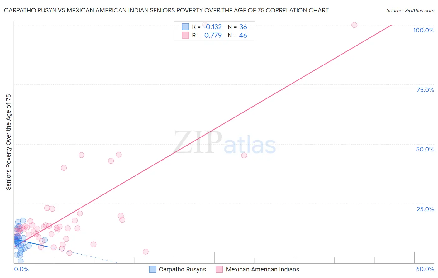 Carpatho Rusyn vs Mexican American Indian Seniors Poverty Over the Age of 75