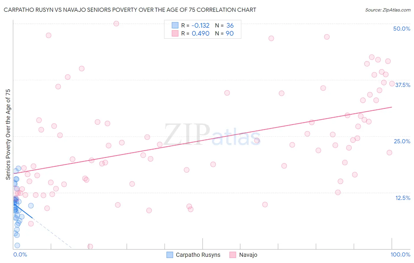 Carpatho Rusyn vs Navajo Seniors Poverty Over the Age of 75