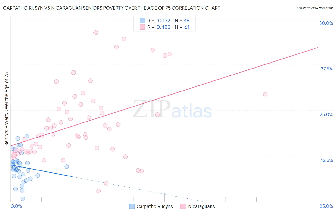 Carpatho Rusyn vs Nicaraguan Seniors Poverty Over the Age of 75