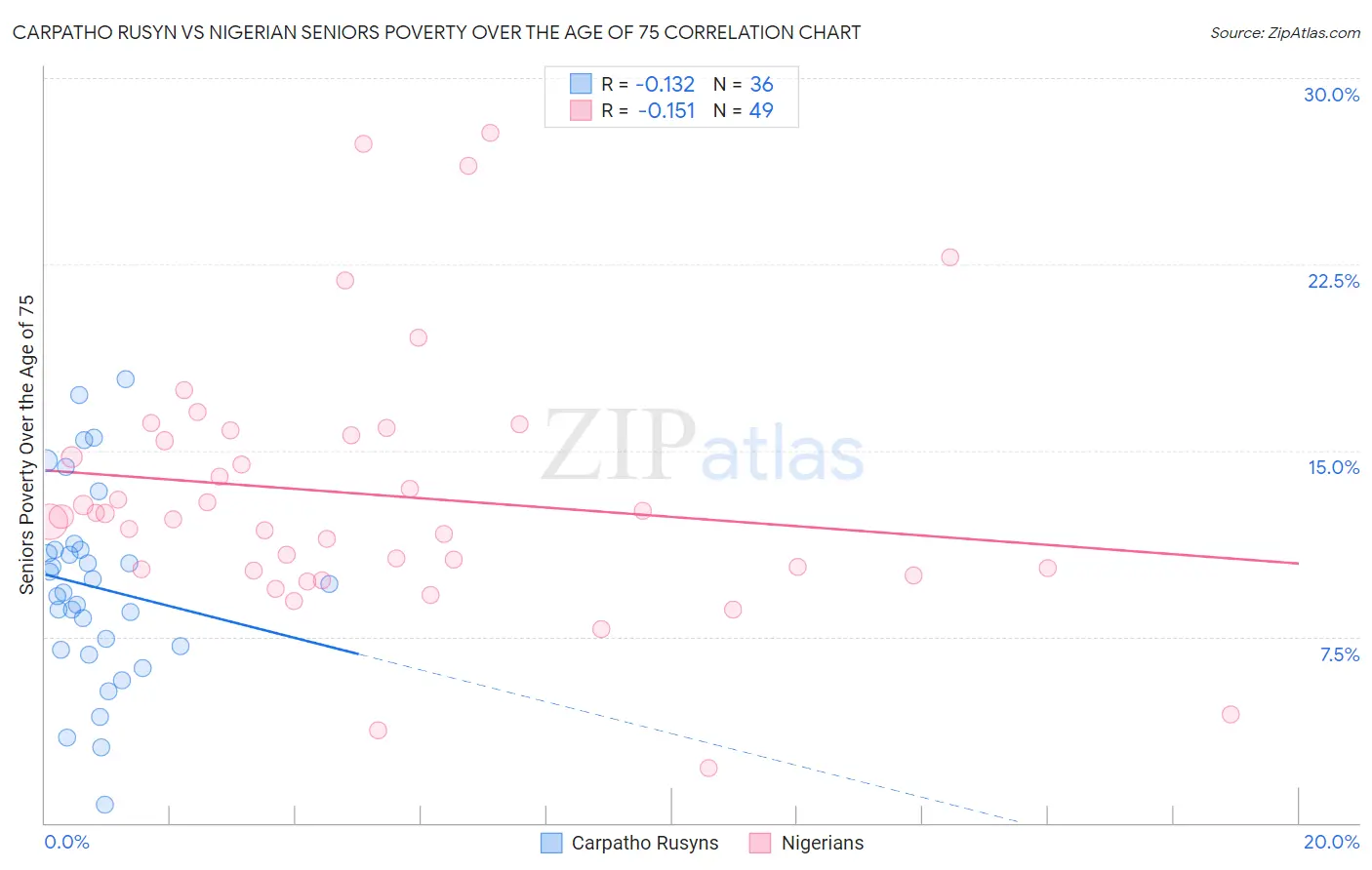 Carpatho Rusyn vs Nigerian Seniors Poverty Over the Age of 75