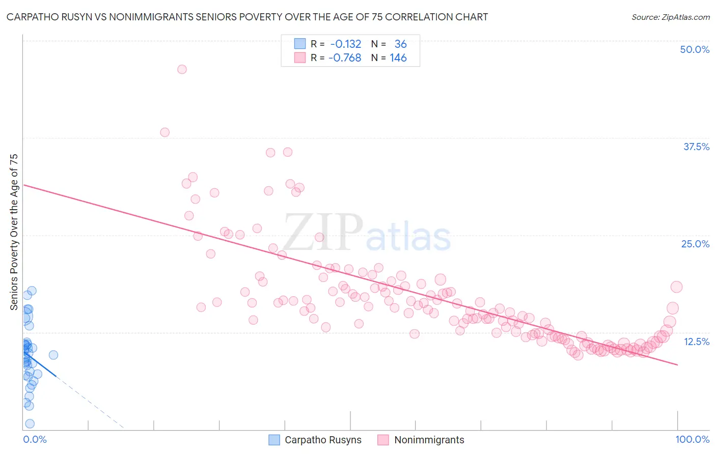 Carpatho Rusyn vs Nonimmigrants Seniors Poverty Over the Age of 75