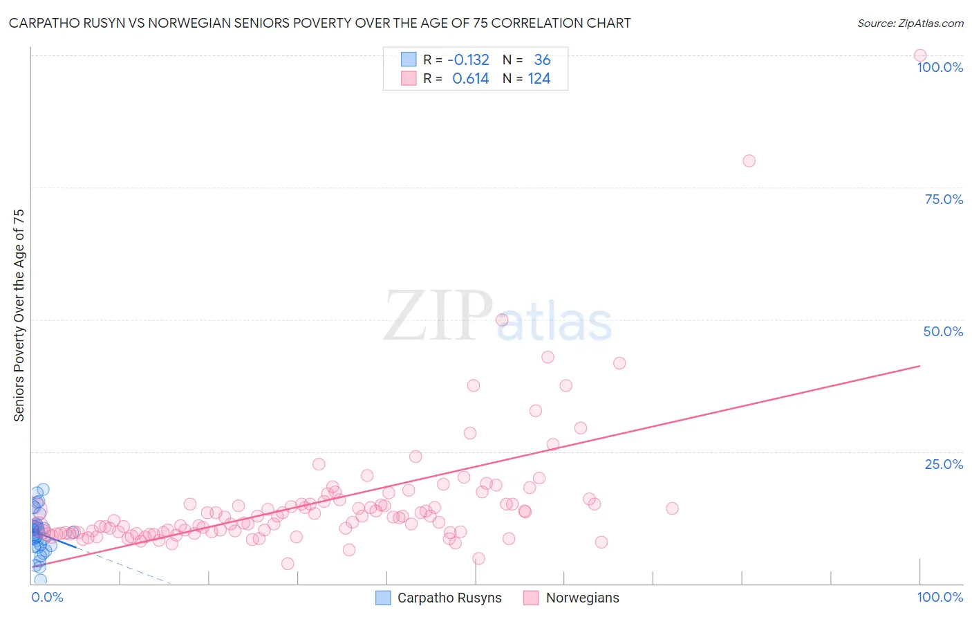 Carpatho Rusyn vs Norwegian Seniors Poverty Over the Age of 75