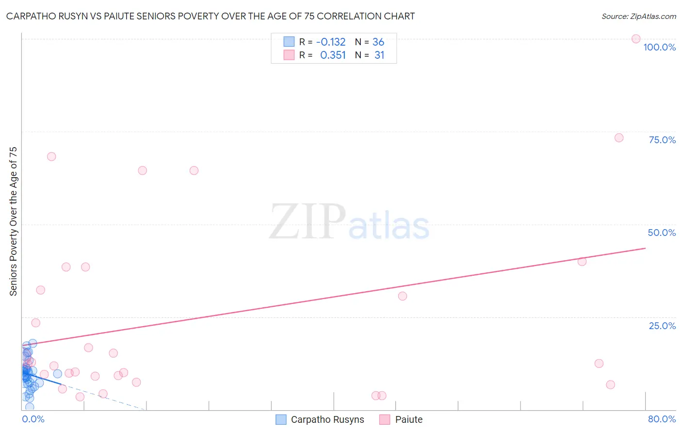 Carpatho Rusyn vs Paiute Seniors Poverty Over the Age of 75