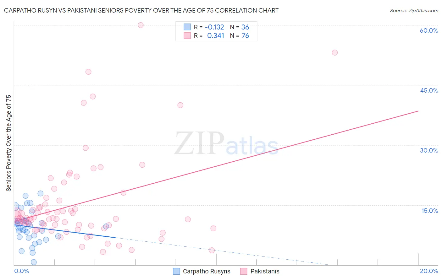 Carpatho Rusyn vs Pakistani Seniors Poverty Over the Age of 75