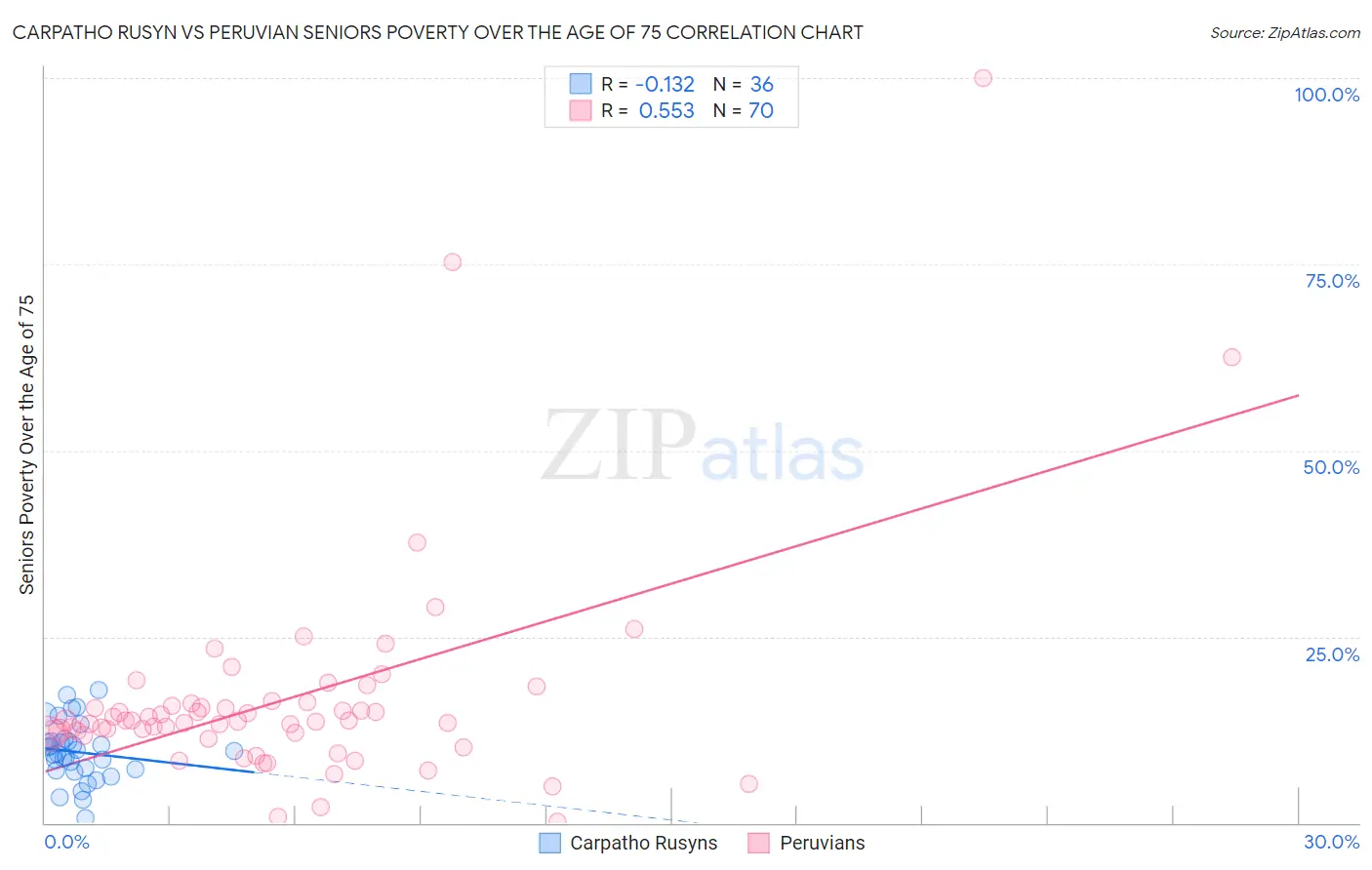 Carpatho Rusyn vs Peruvian Seniors Poverty Over the Age of 75