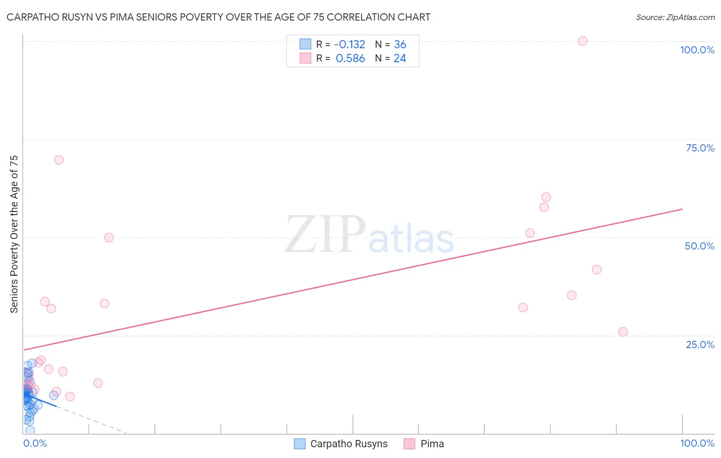 Carpatho Rusyn vs Pima Seniors Poverty Over the Age of 75