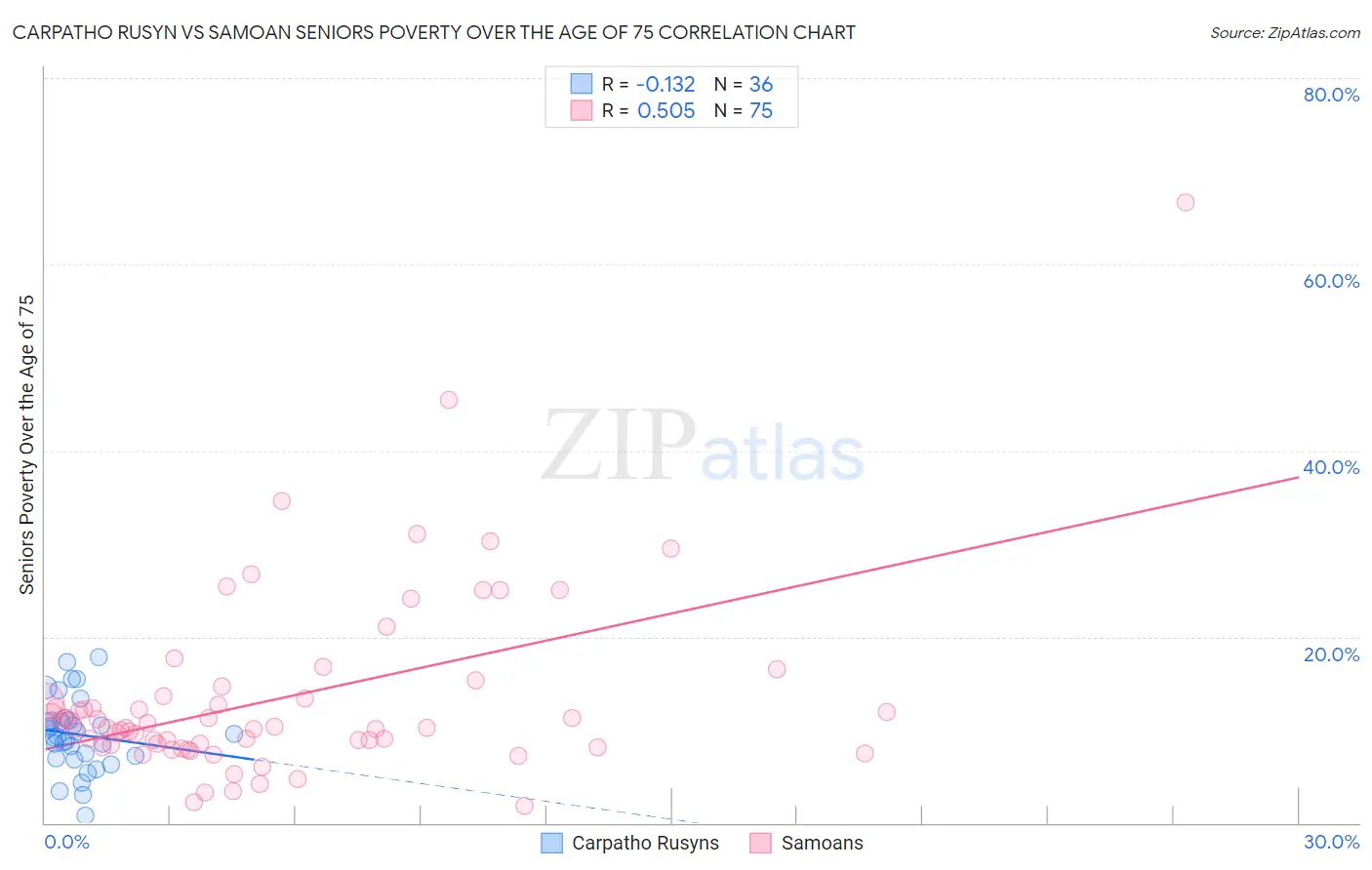 Carpatho Rusyn vs Samoan Seniors Poverty Over the Age of 75