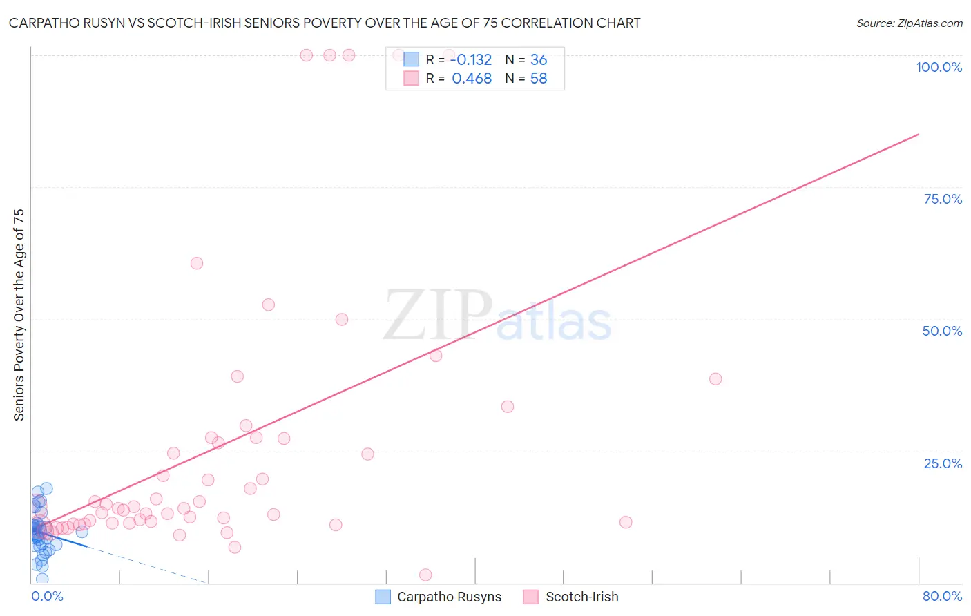 Carpatho Rusyn vs Scotch-Irish Seniors Poverty Over the Age of 75