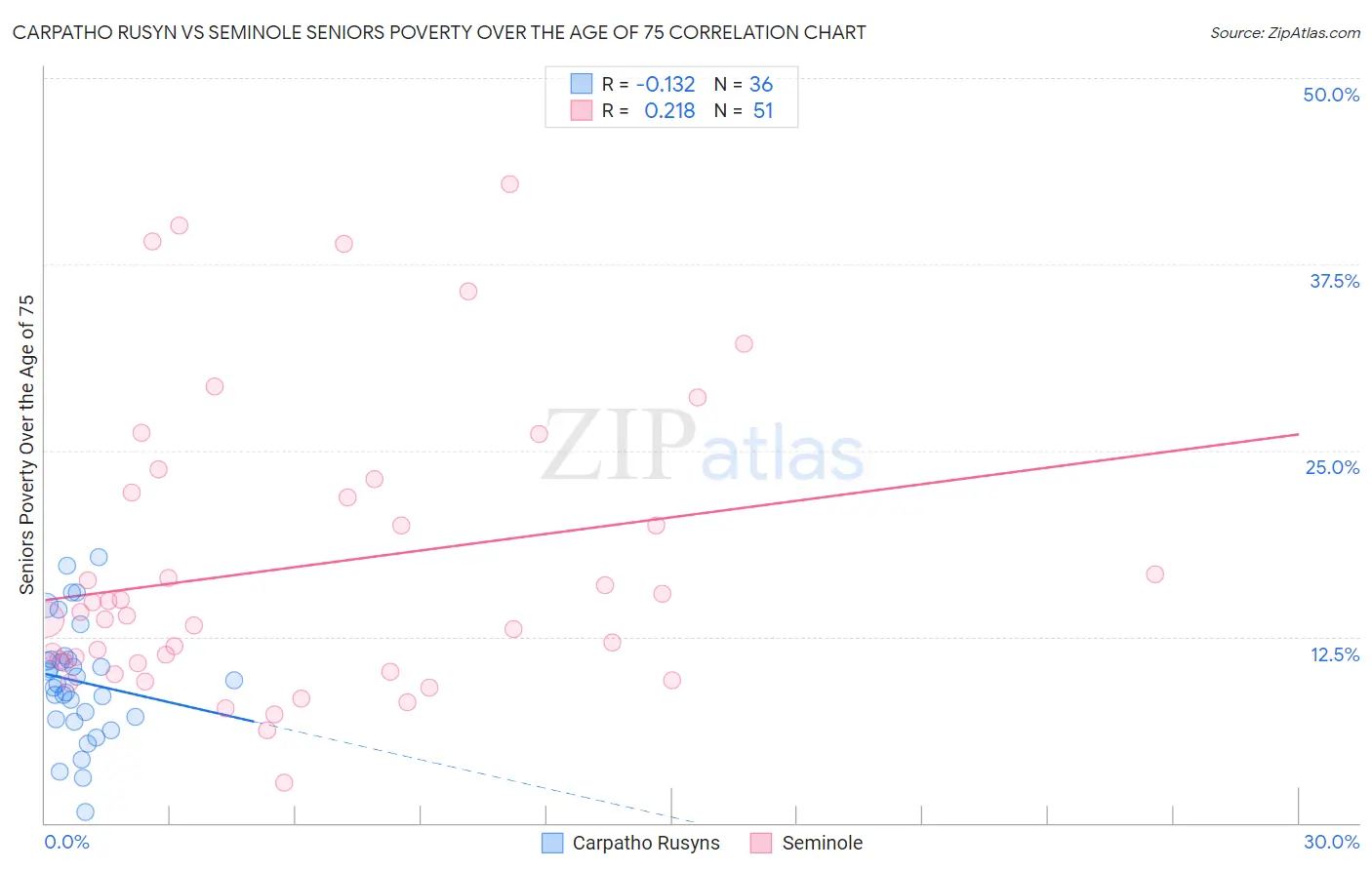 Carpatho Rusyn vs Seminole Seniors Poverty Over the Age of 75