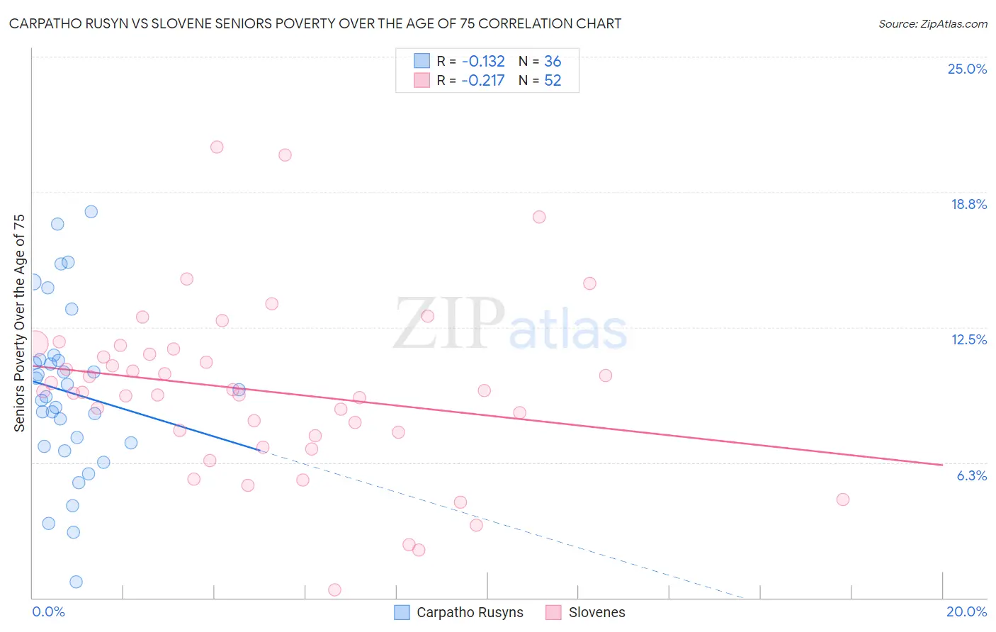 Carpatho Rusyn vs Slovene Seniors Poverty Over the Age of 75