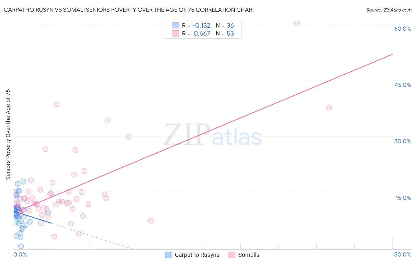 Carpatho Rusyn vs Somali Seniors Poverty Over the Age of 75