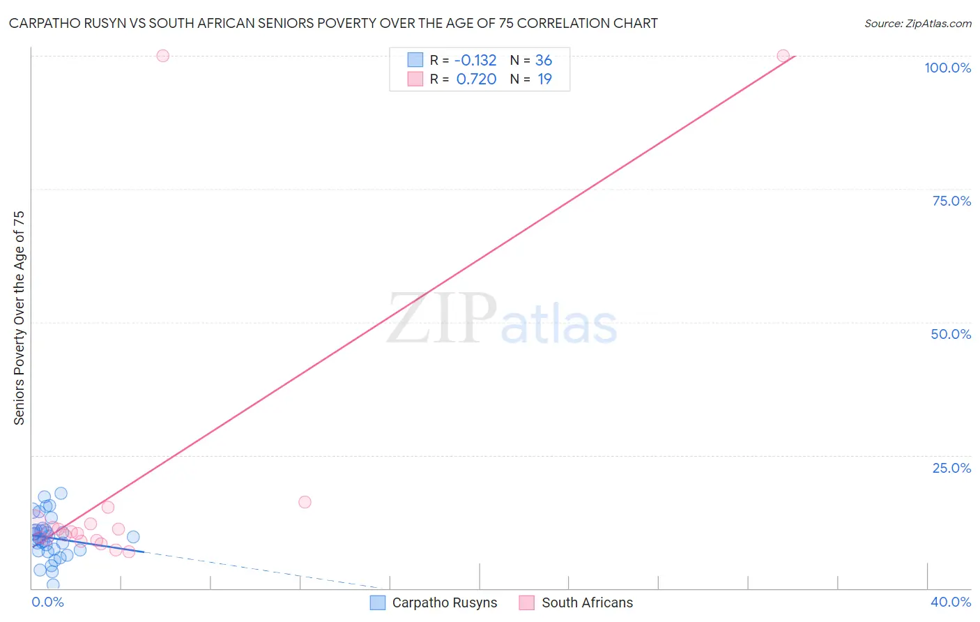 Carpatho Rusyn vs South African Seniors Poverty Over the Age of 75