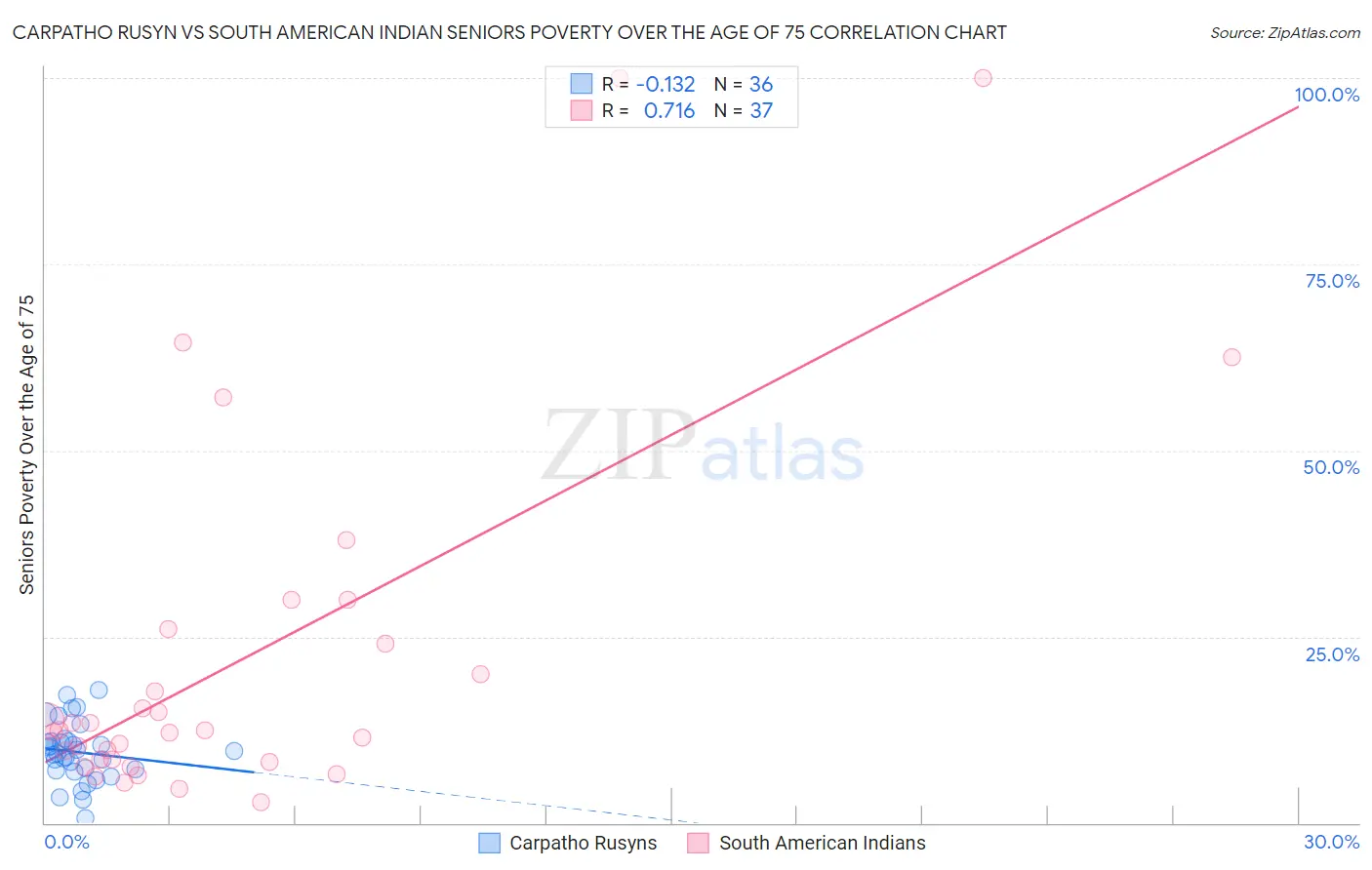 Carpatho Rusyn vs South American Indian Seniors Poverty Over the Age of 75