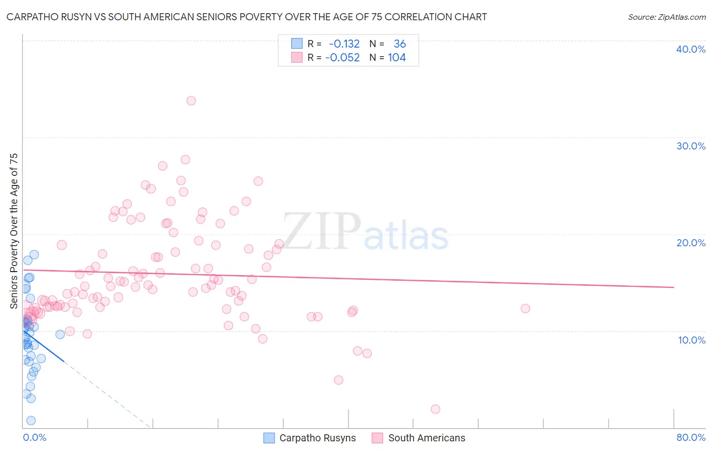 Carpatho Rusyn vs South American Seniors Poverty Over the Age of 75