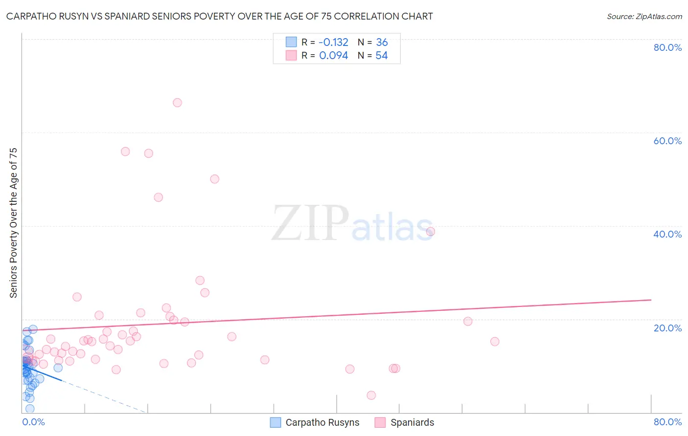 Carpatho Rusyn vs Spaniard Seniors Poverty Over the Age of 75