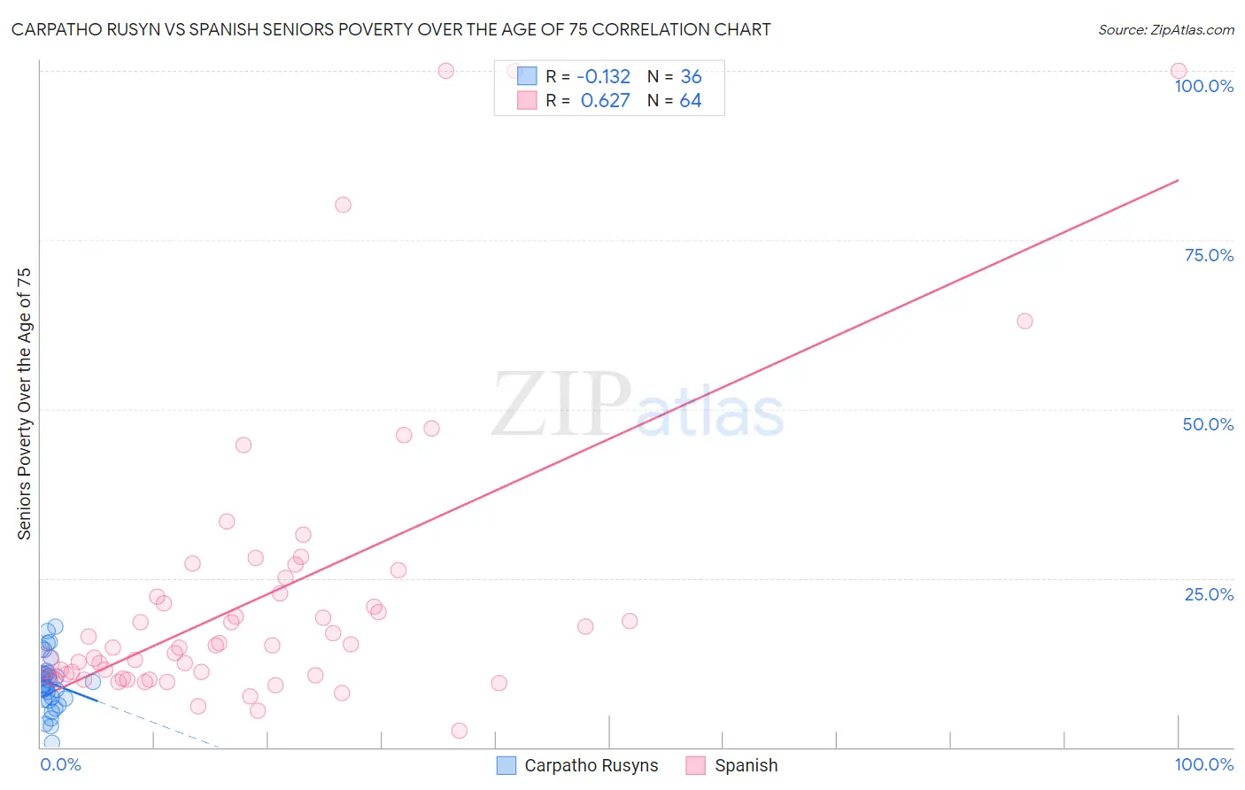 Carpatho Rusyn vs Spanish Seniors Poverty Over the Age of 75