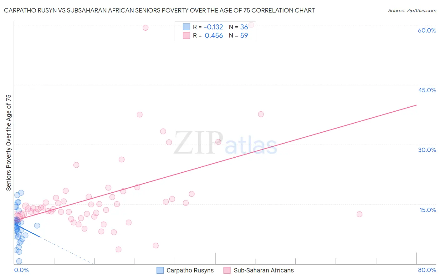Carpatho Rusyn vs Subsaharan African Seniors Poverty Over the Age of 75