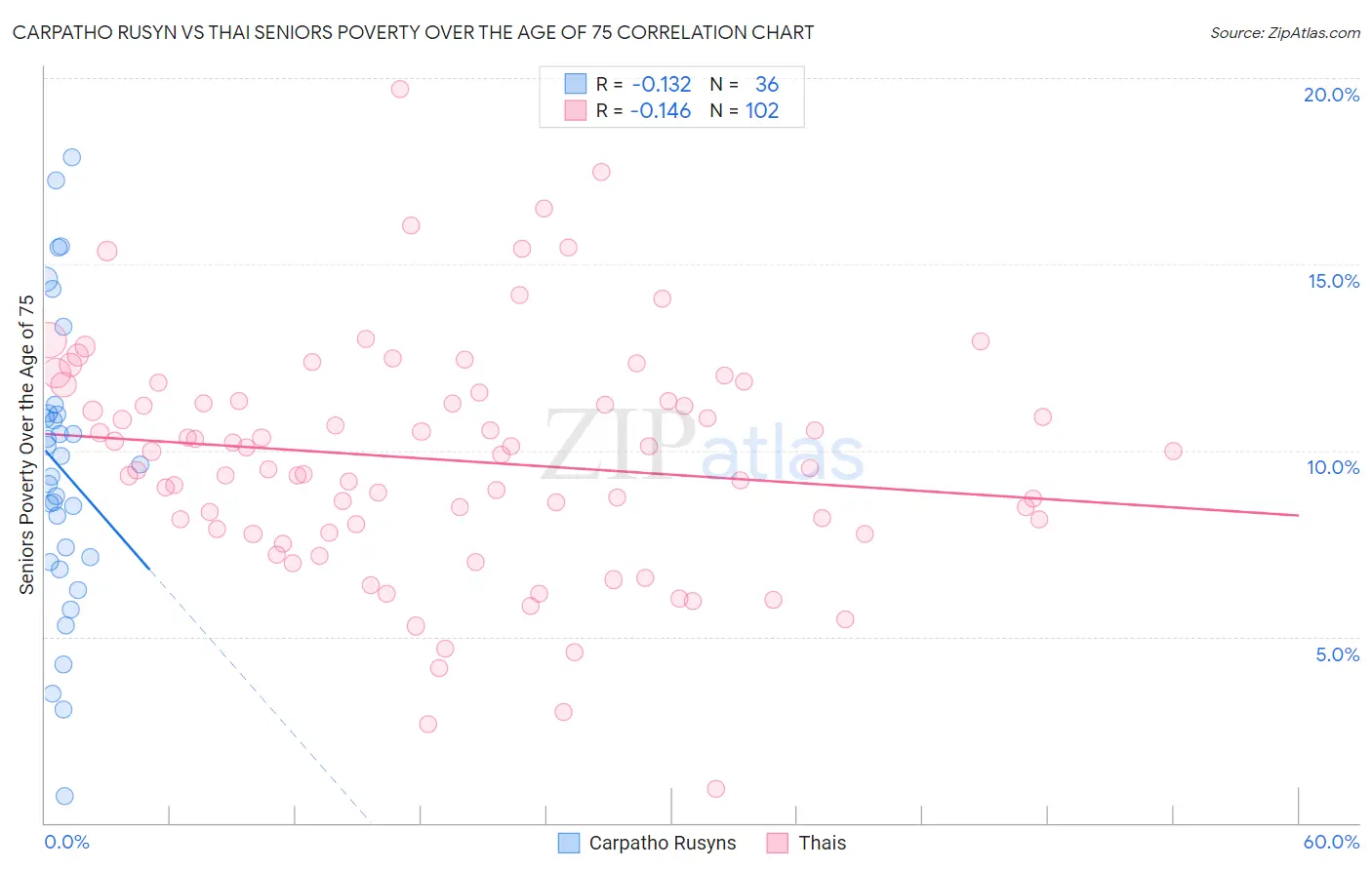 Carpatho Rusyn vs Thai Seniors Poverty Over the Age of 75