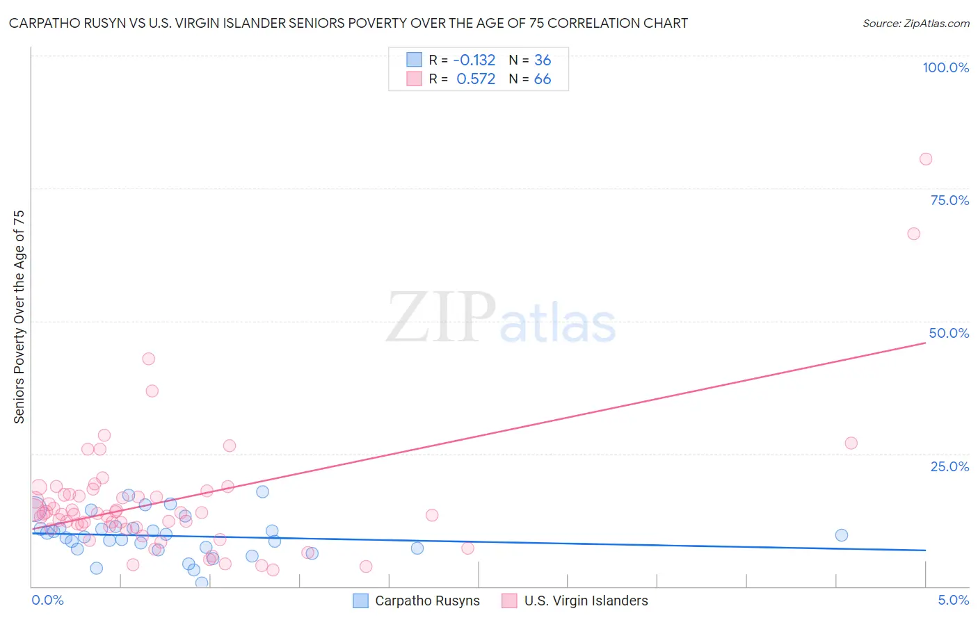 Carpatho Rusyn vs U.S. Virgin Islander Seniors Poverty Over the Age of 75