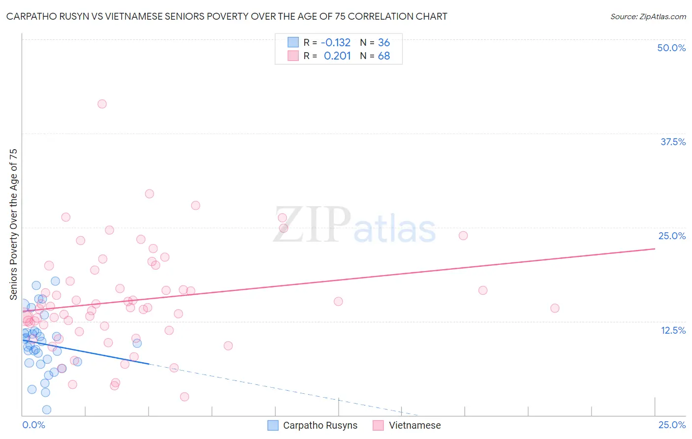 Carpatho Rusyn vs Vietnamese Seniors Poverty Over the Age of 75