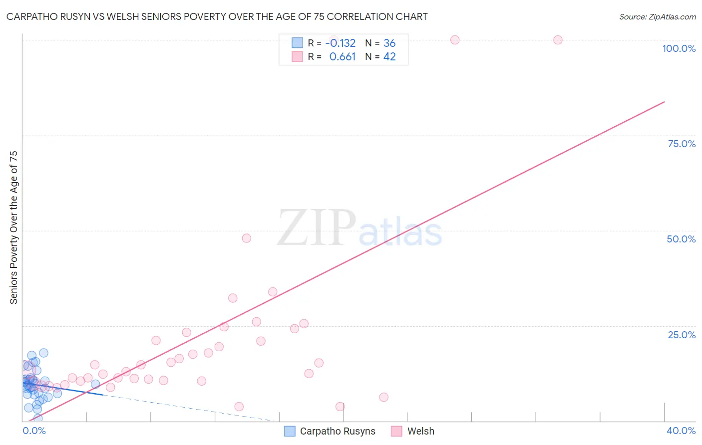 Carpatho Rusyn vs Welsh Seniors Poverty Over the Age of 75