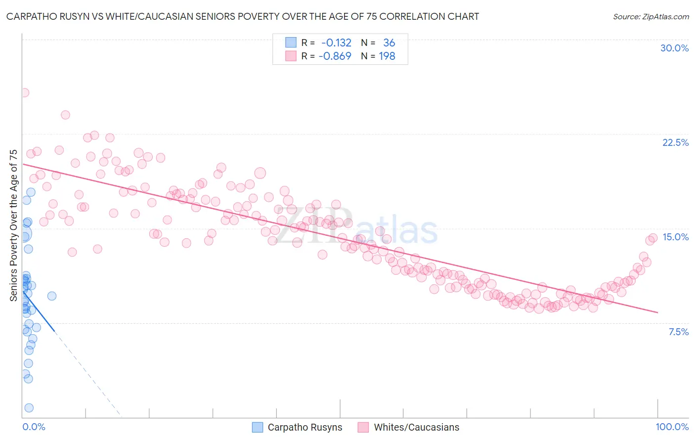 Carpatho Rusyn vs White/Caucasian Seniors Poverty Over the Age of 75