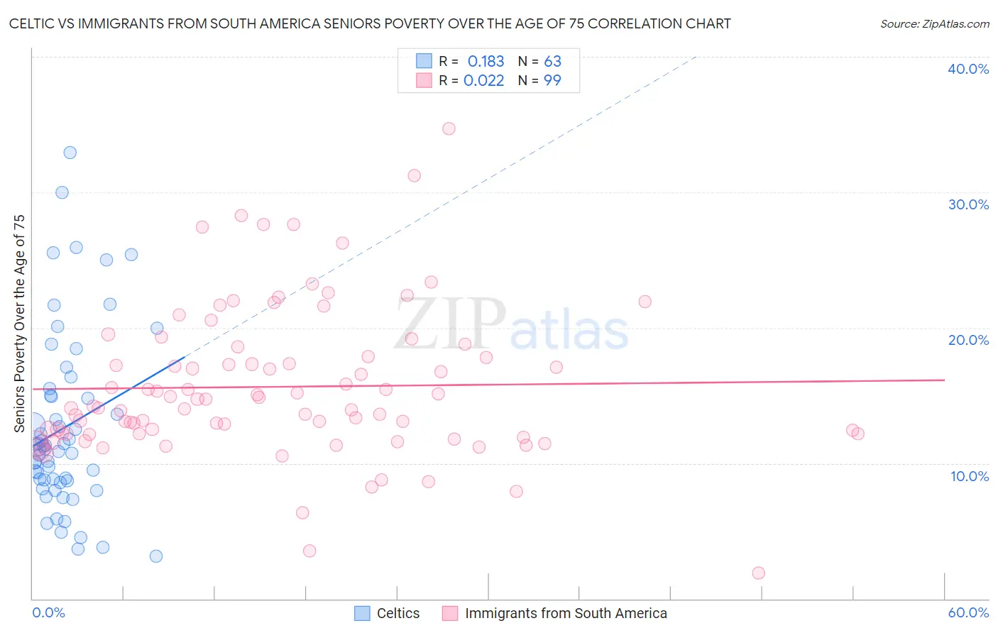 Celtic vs Immigrants from South America Seniors Poverty Over the Age of 75