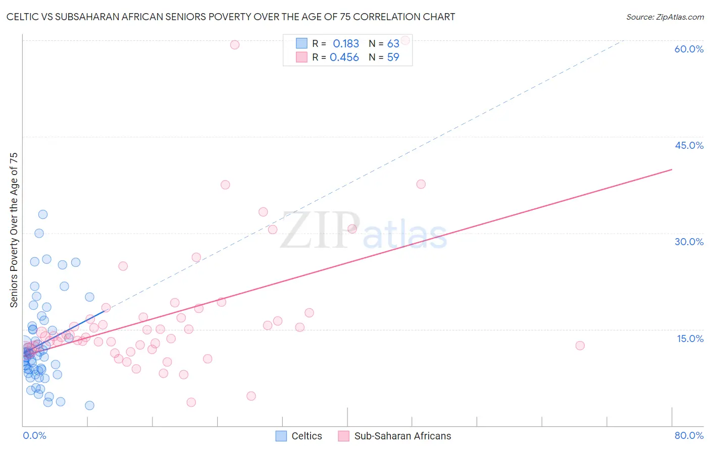 Celtic vs Subsaharan African Seniors Poverty Over the Age of 75