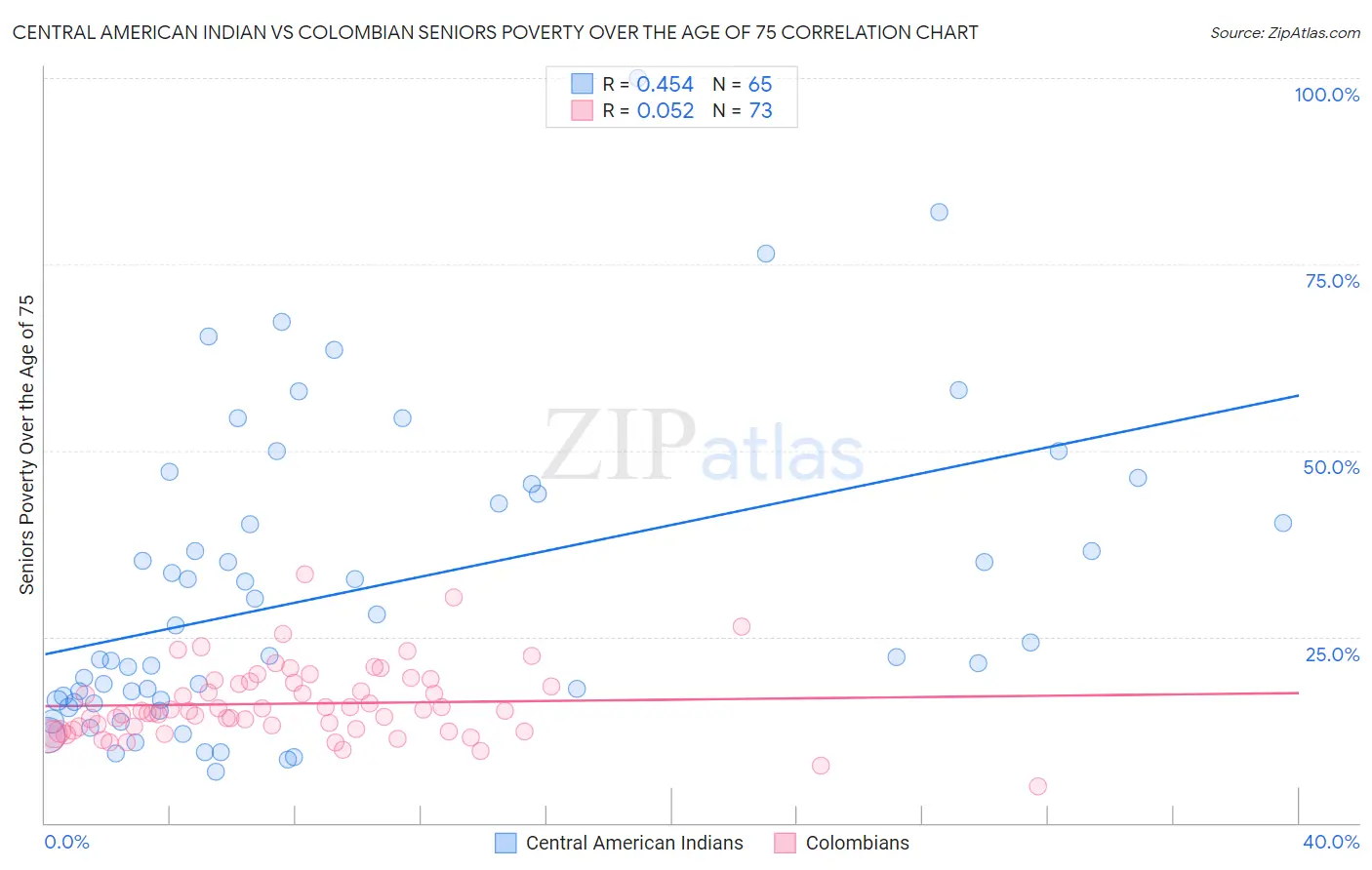 Central American Indian vs Colombian Seniors Poverty Over the Age of 75