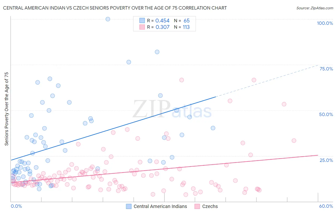 Central American Indian vs Czech Seniors Poverty Over the Age of 75