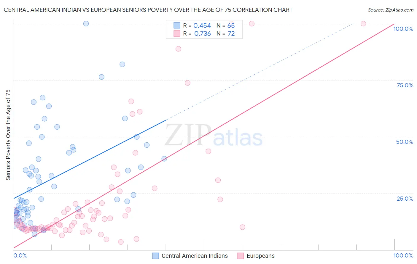 Central American Indian vs European Seniors Poverty Over the Age of 75