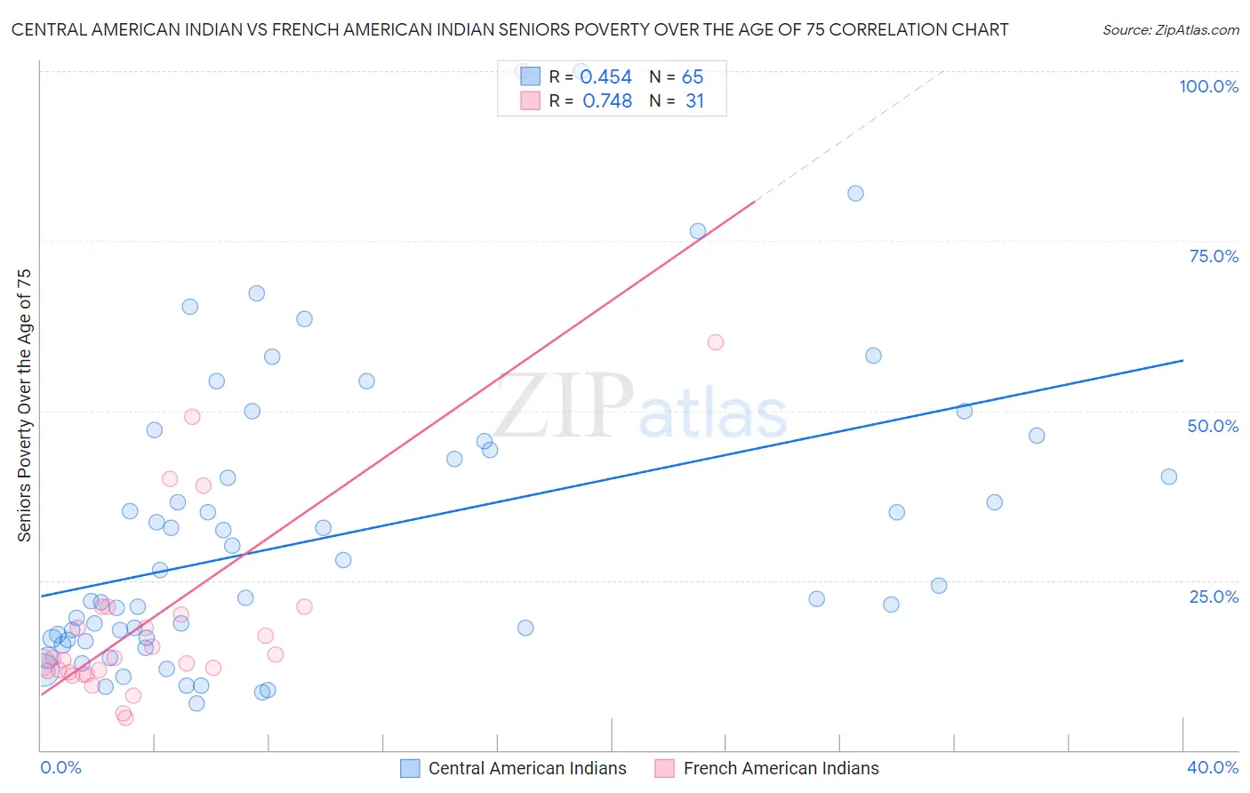 Central American Indian vs French American Indian Seniors Poverty Over the Age of 75