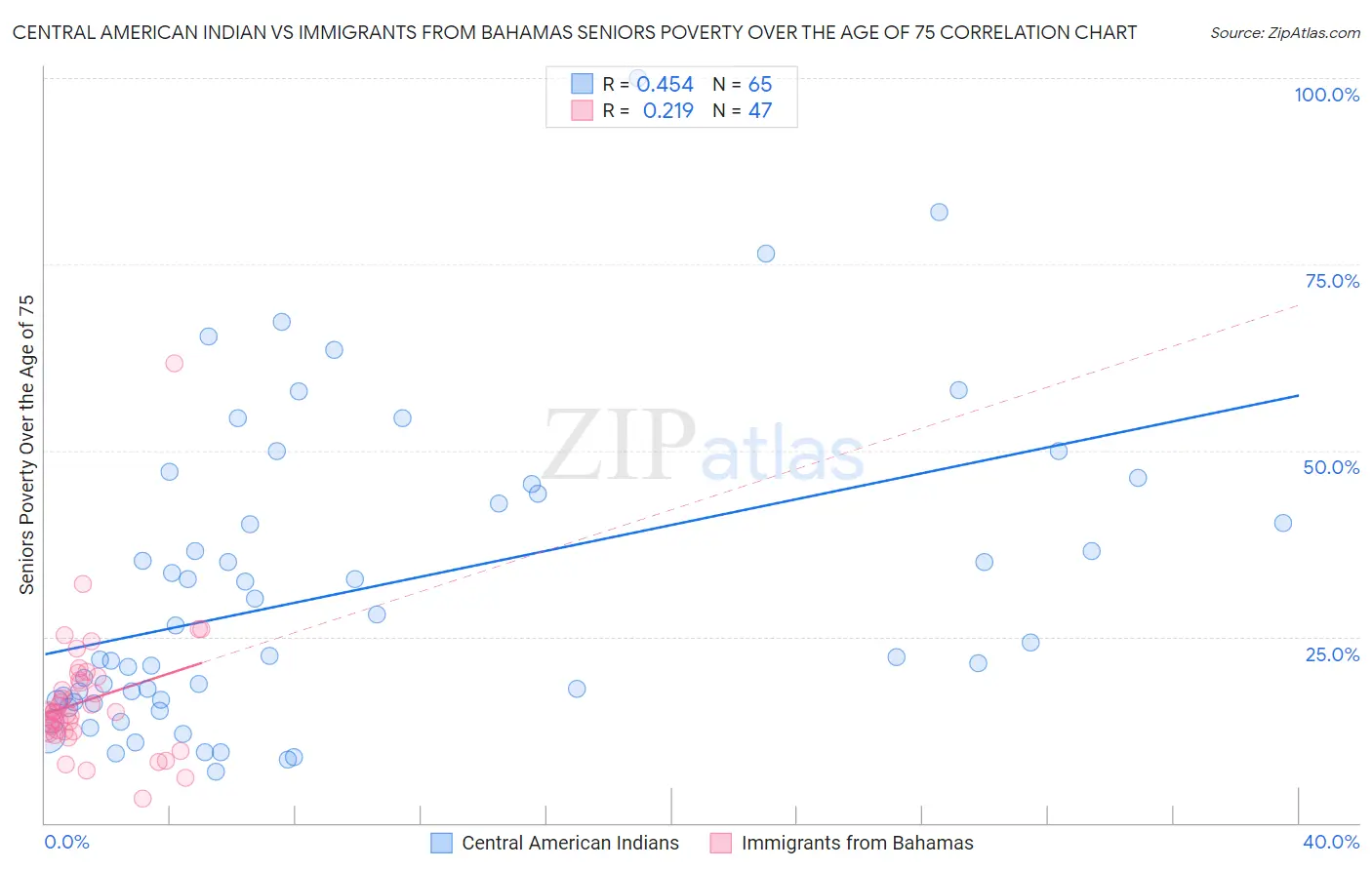 Central American Indian vs Immigrants from Bahamas Seniors Poverty Over the Age of 75