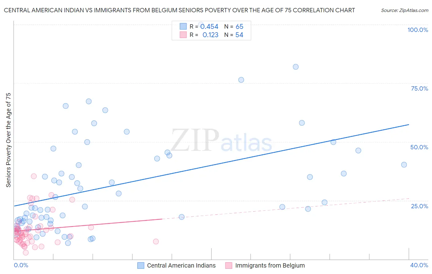 Central American Indian vs Immigrants from Belgium Seniors Poverty Over the Age of 75