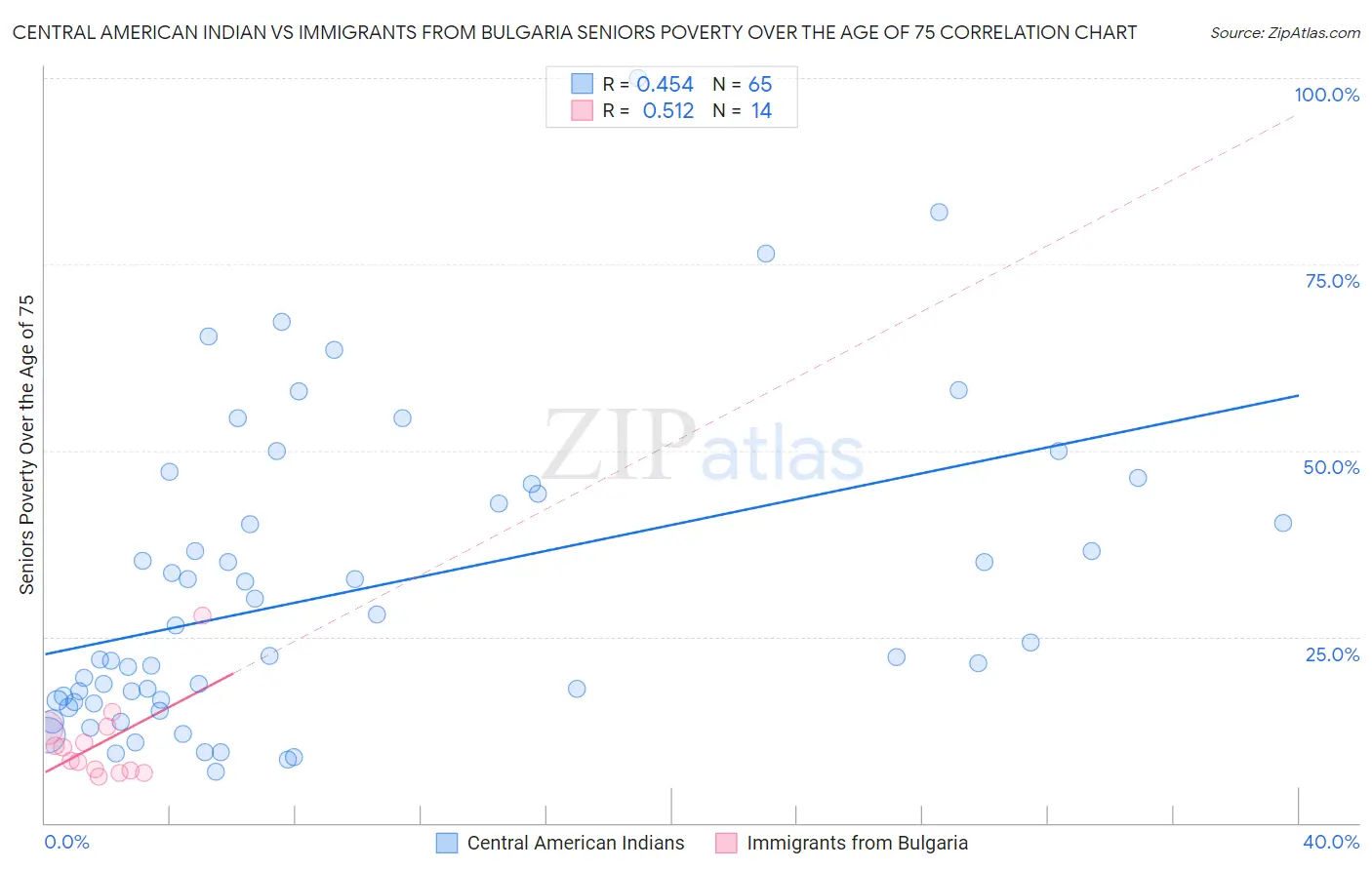 Central American Indian vs Immigrants from Bulgaria Seniors Poverty Over the Age of 75